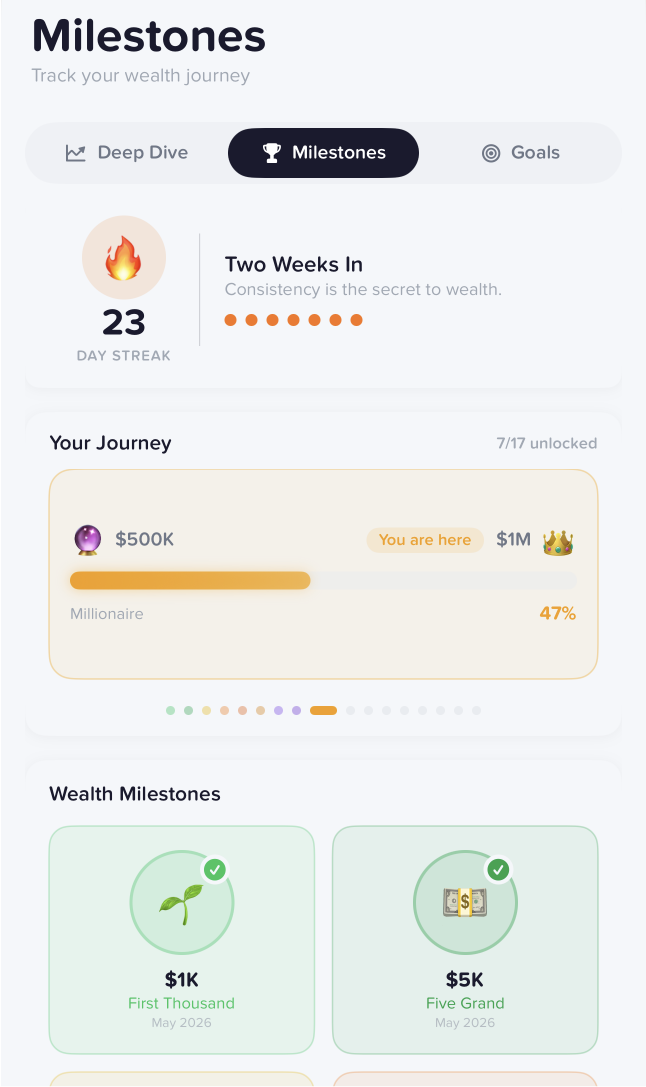 Netvo Milestones screen with day streak, Your Journey progress and Wealth Milestones cards